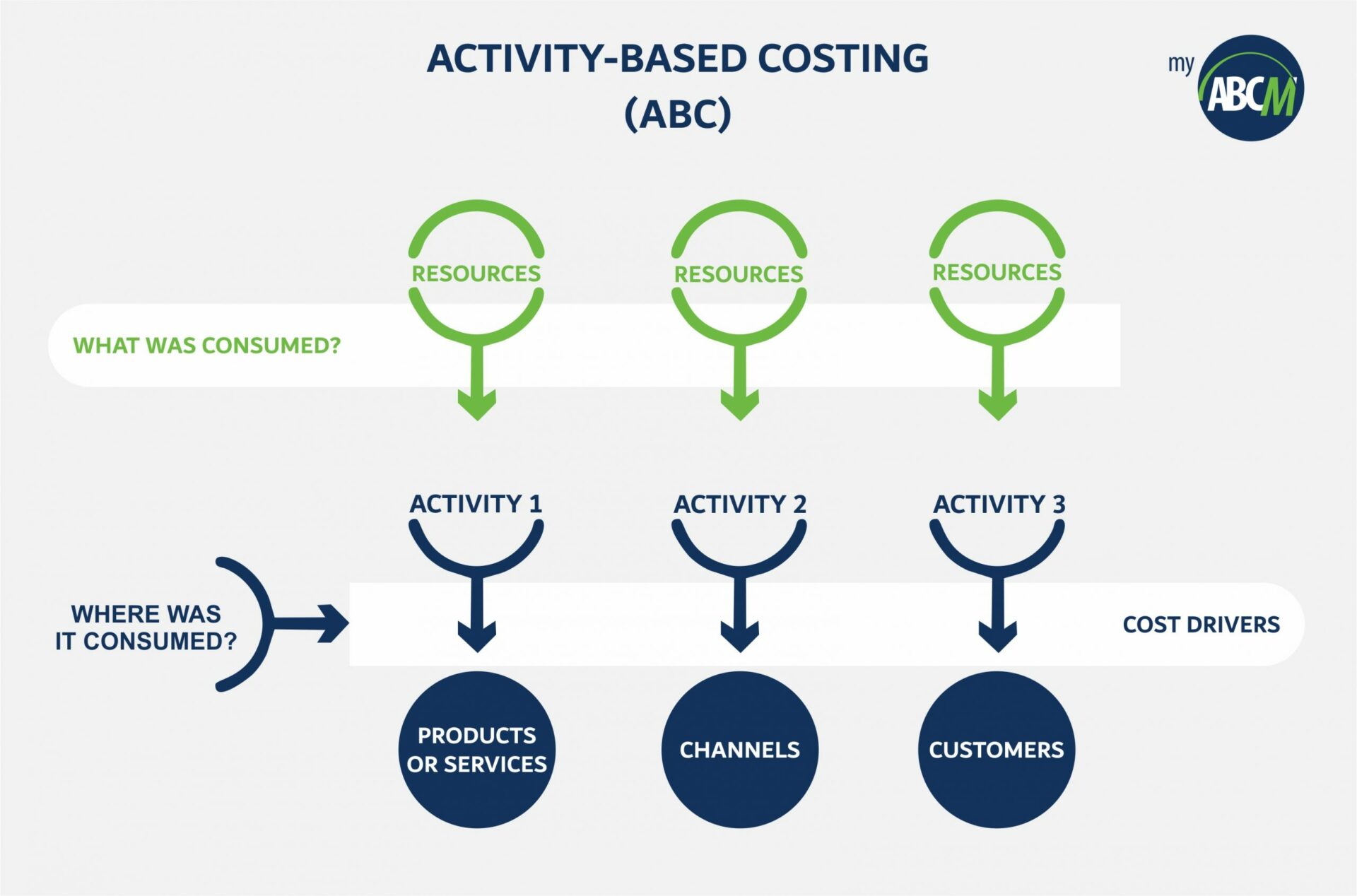 doede corporation uses activity based costing